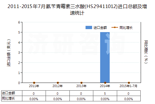 2011-2015年7月氨芐青霉素三水酸(HS29411012)進口總額及增速統(tǒng)計